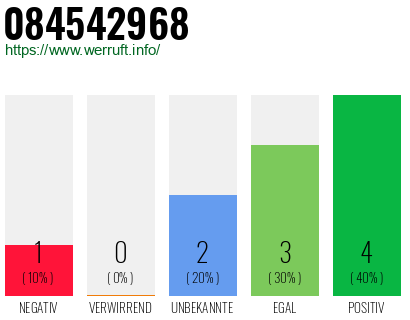 Rufnummer 084542968 Telefonnummer 084542968