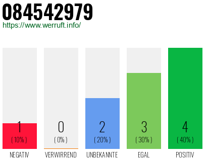 Rufnummer 084542979 Telefonnummer 084542979