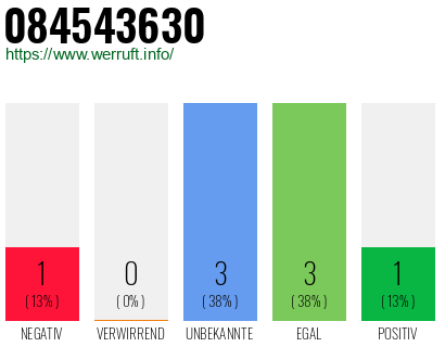 Rufnummer 084543630 Telefonnummer 084543630