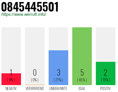 Rufnummer 0845445501 Telefonnummer 0845445501