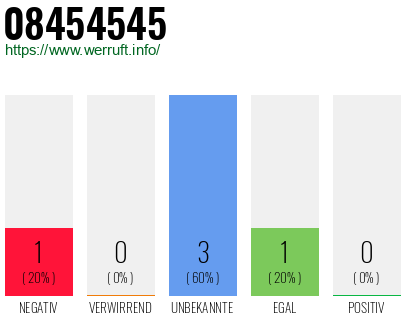 Rufnummer 08454545 Telefonnummer 08454545