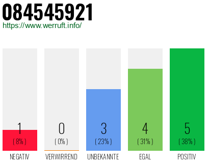 Rufnummer 084545921 Telefonnummer 084545921