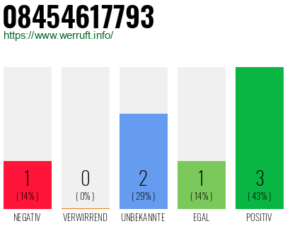 Rufnummer 08454617793 Telefonnummer 08454617793