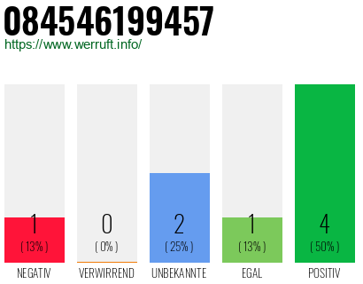 Rufnummer 084546199457 Telefonnummer 084546199457