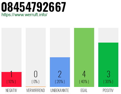 Rufnummer 08454792667 Telefonnummer 08454792667