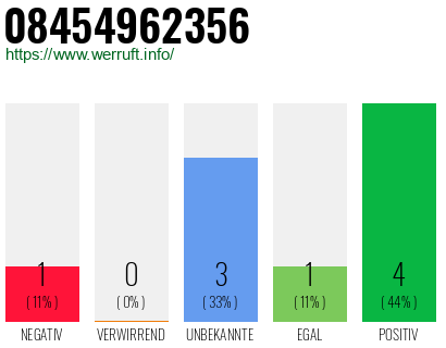 Rufnummer 08454962356 Telefonnummer 08454962356