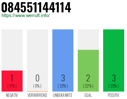 Telefonnummer 084551144114