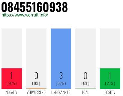 Rufnummer 08455160938 Telefonnummer 08455160938
