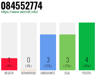 Rufnummer 084552774 Telefonnummer 084552774