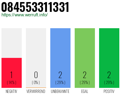 Rufnummer 084553311331 Telefonnummer 084553311331