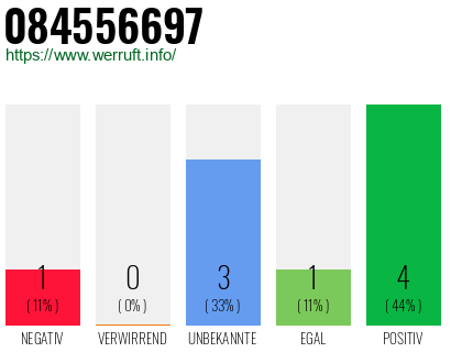 Rufnummer 084556697 Telefonnummer 084556697
