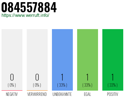 Telefonnummer 084557884