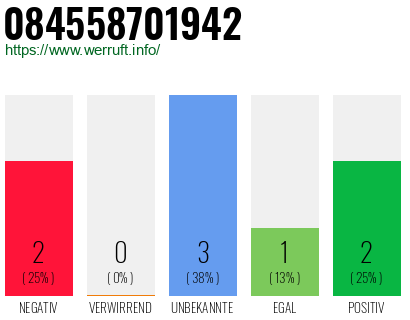 Rufnummer 084558701942 Telefonnummer 084558701942