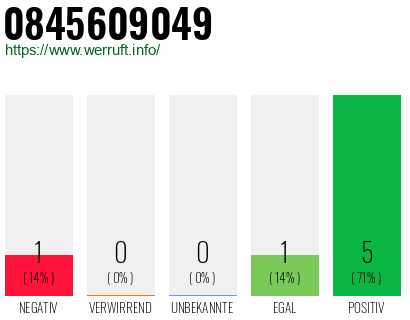 Rufnummer 0845609049 Telefonnummer 0845609049