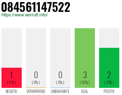 Rufnummer 084561147522 Telefonnummer 084561147522