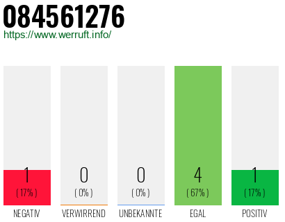 Rufnummer 084561276 Telefonnummer 084561276
