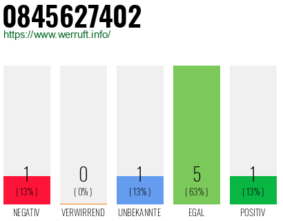 Rufnummer 0845627402 Telefonnummer 0845627402