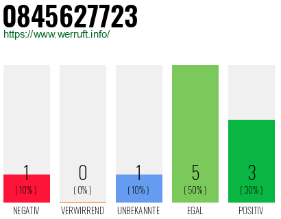 Rufnummer 0845627723 Telefonnummer 0845627723