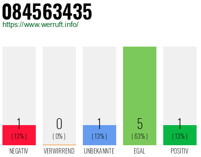 Rufnummer 084563435 Telefonnummer 084563435