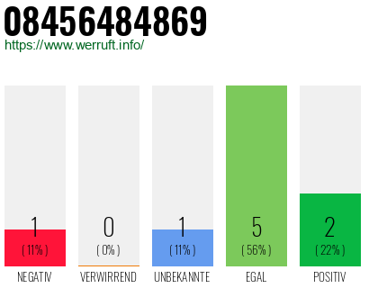 Rufnummer 08456484869 Telefonnummer 08456484869