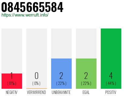 Rufnummer 0845665584 Telefonnummer 0845665584