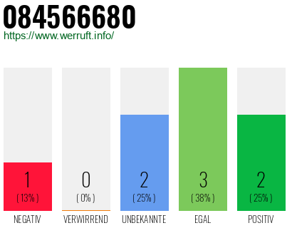 Rufnummer 084566680 Telefonnummer 084566680