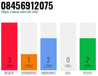 Rufnummer 08456912075 Telefonnummer 08456912075