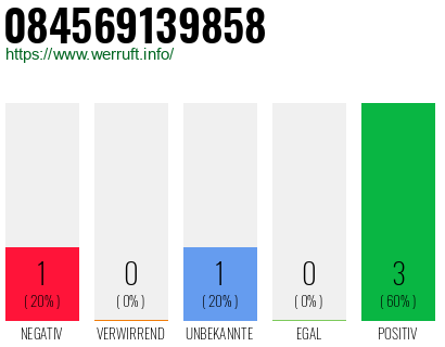 Rufnummer 084569139858 Telefonnummer 084569139858