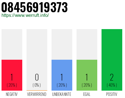 Rufnummer 08456919373 Telefonnummer 08456919373