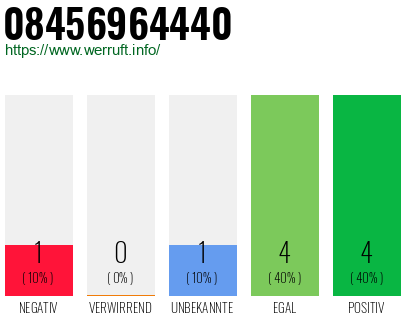 Rufnummer 08456964440 Telefonnummer 08456964440
