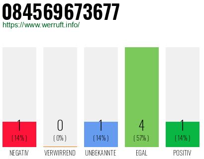 Rufnummer 084569673677 Telefonnummer 084569673677