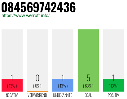 Rufnummer 084569742436 Telefonnummer 084569742436
