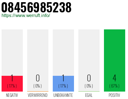 Rufnummer 08456985238 Telefonnummer 08456985238