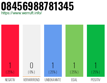 Rufnummer 08456988781345 Telefonnummer 08456988781345