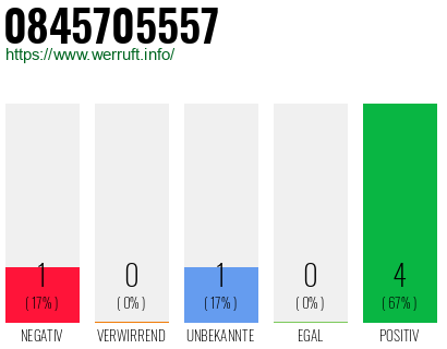 Rufnummer 0845705557 Telefonnummer 0845705557