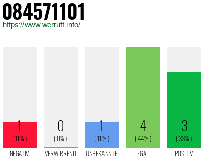 Rufnummer 084571101 Telefonnummer 084571101