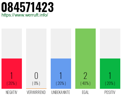 Rufnummer 084571423 Telefonnummer 084571423