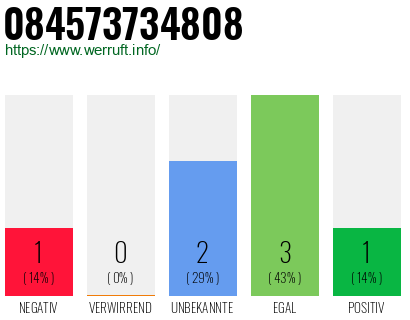 Rufnummer 084573734808 Telefonnummer 084573734808
