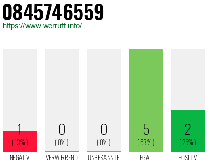 Rufnummer 0845746559 Telefonnummer 0845746559