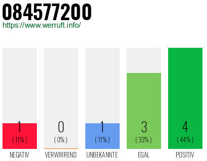Rufnummer 084577200 Telefonnummer 084577200