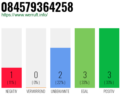 Rufnummer 084579364258 Telefonnummer 084579364258