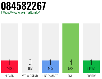 Rufnummer 084582267 Telefonnummer 084582267