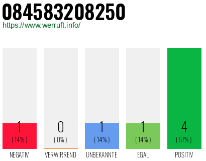 Rufnummer 084583208250 Telefonnummer 084583208250