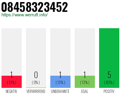 Rufnummer 08458323452 Telefonnummer 08458323452