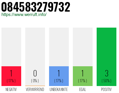 Rufnummer 084583279732 Telefonnummer 084583279732