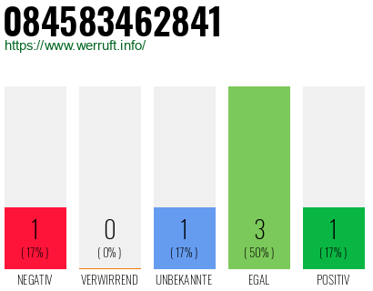 Rufnummer 084583462841 Telefonnummer 084583462841