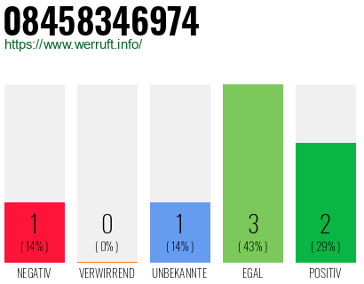 Rufnummer 08458346974 Telefonnummer 08458346974