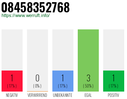 Rufnummer 08458352768 Telefonnummer 08458352768