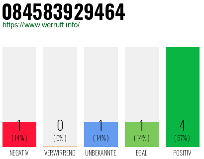 Rufnummer 084583929464 Telefonnummer 084583929464
