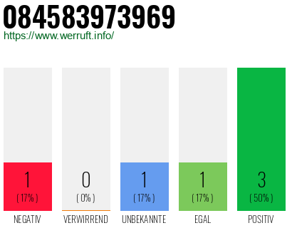 Rufnummer 084583973969 Telefonnummer 084583973969
